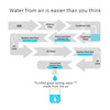 AquaBoy Pro II - Generates Pure Water From The Air
